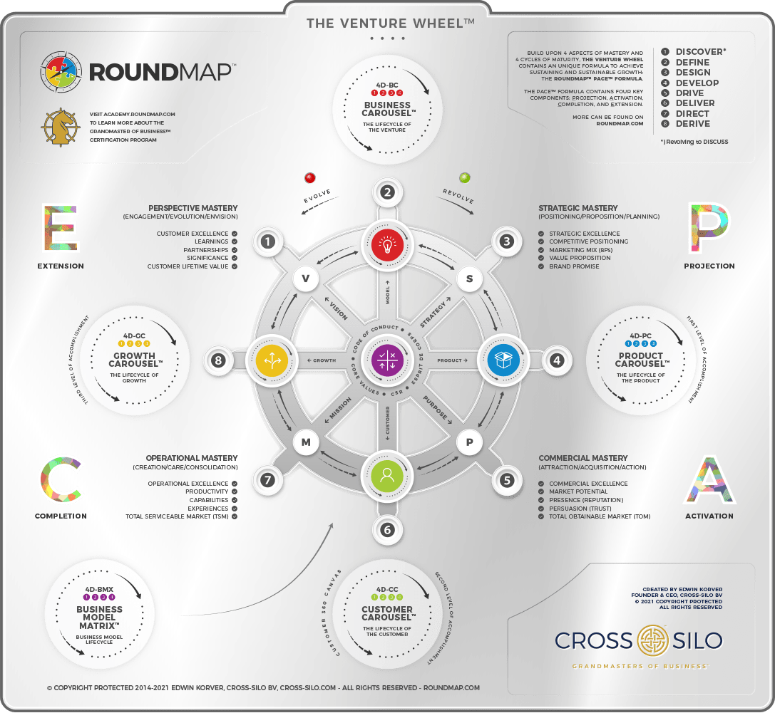 ROUNDMAP_De_Venture_Wheel_De_PACE_Formule_Copyright_Beschermd_2021